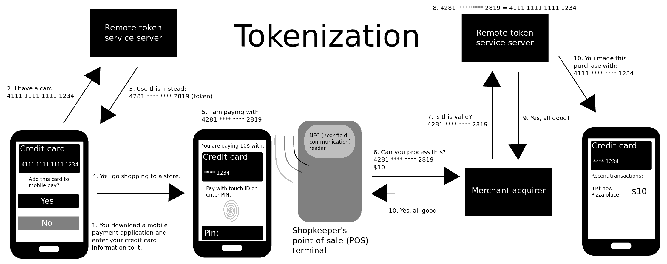 Tokenization in Crypto vs Data Security: What Is Tokenization and How Both Protect Your Assets?